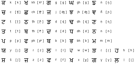 Gurmukhi consonants